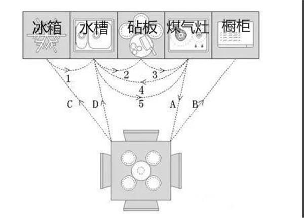 廚房如何布局才實(shí)用 這些經(jīng)驗(yàn)值得借鑒