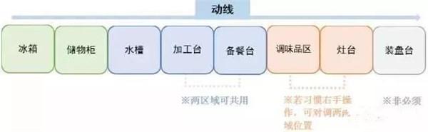 廚房如何布局才實(shí)用 這些經(jīng)驗(yàn)值得借鑒
