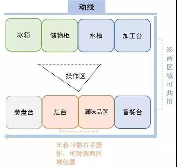 廚房如何布局才實(shí)用 這些經(jīng)驗(yàn)值得借鑒