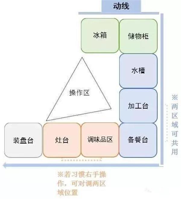 廚房如何布局才實(shí)用 這些經(jīng)驗(yàn)值得借鑒