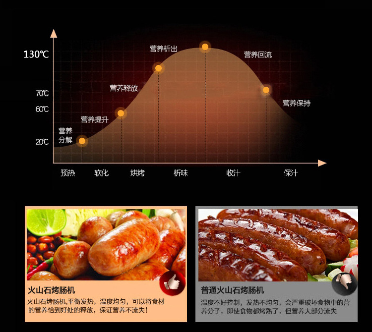 奇博士巖烤火山石烤腸機(jī)帶玻璃商用電熱臺(tái)灣阿里山香腸烤爐熱狗機(jī)