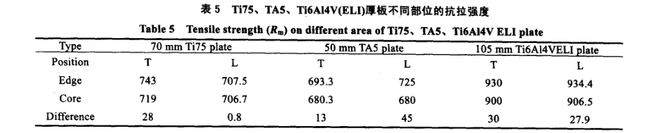 Ti75、TA5、Ti6A14V(ELI)厚板不同部位的抗拉強(qiáng)度