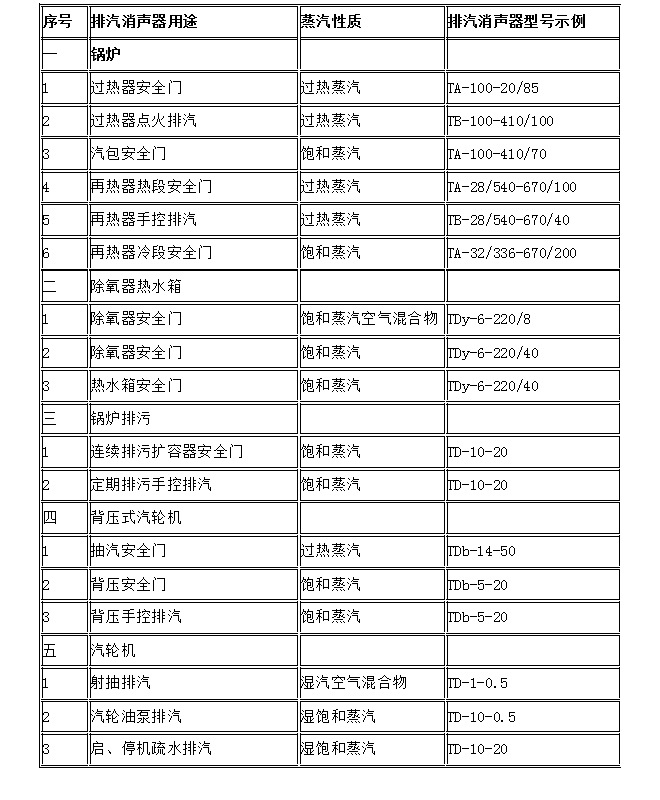 雄安 消聲器 安全閥消聲器 蒸汽消聲器 長期低價(jià)批發(fā)銷售