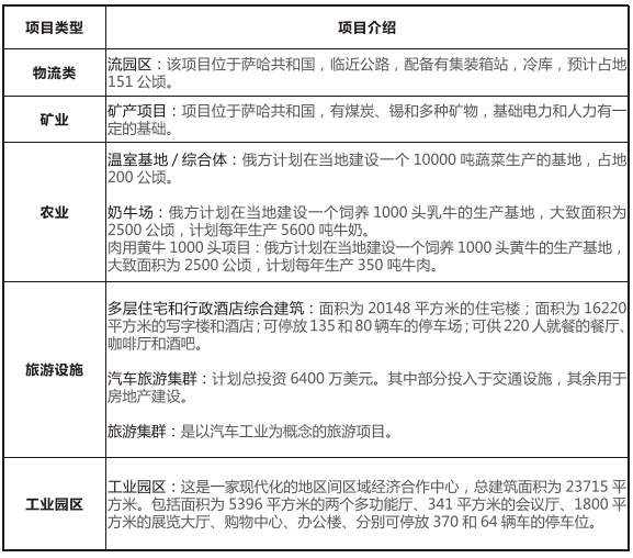 俄羅斯薩哈（雅庫特）共和國投融資交流會項(xiàng)目介紹