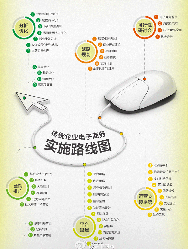 傳統(tǒng)企業(yè)電子商務(wù)實施路線圖